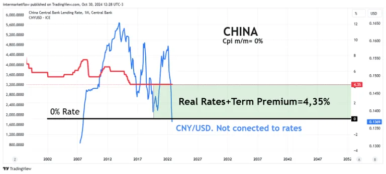 Line chart comparing the CNY/USD exchange rate to the Chinese central bank lending rate, real rates, and term premium from 2002 to 2055.