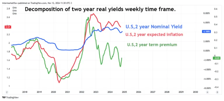 Chart showing the decomposition of 2-year real interest rates in the United States, including nominal yield, expected inflation, and term premium components.