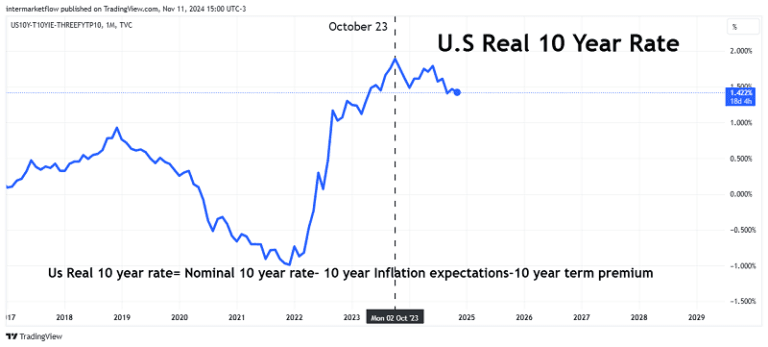 A line chart showing the US 10-year real interest rate over time, with a recent decline.