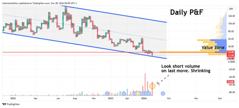 A weekly Point and Figure chart of the US Dollar Index showing a potential bearish reversal within a value zone. 10-year real rate.