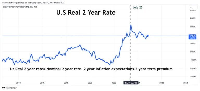 Line chart showing the historical evolution of the US 2-year real interest rate from 2014 to July 2023.