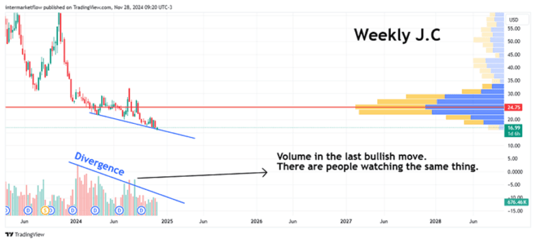 : A weekly Point and Figure chart of the US Dollar Index showing a potential bearish reversal within a value zone. 10-year real rate.