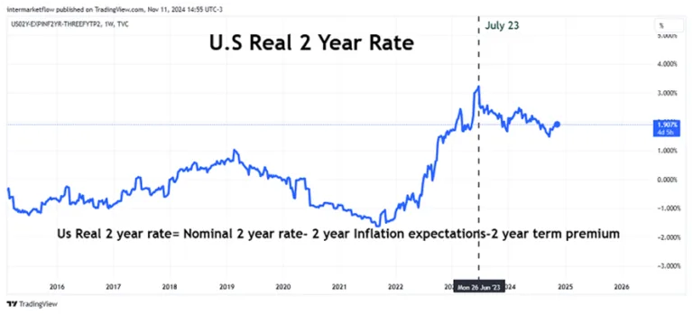 Line chart showing the historical evolution of the US 2-year real interest rate from 2014 to July 2023.