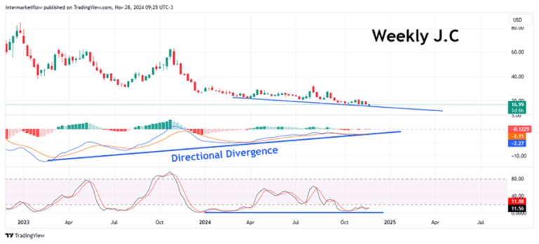 A weekly chart showing a bearish divergence between price and a technical indicator, suggesting a potential trend reversal.10-year real rate