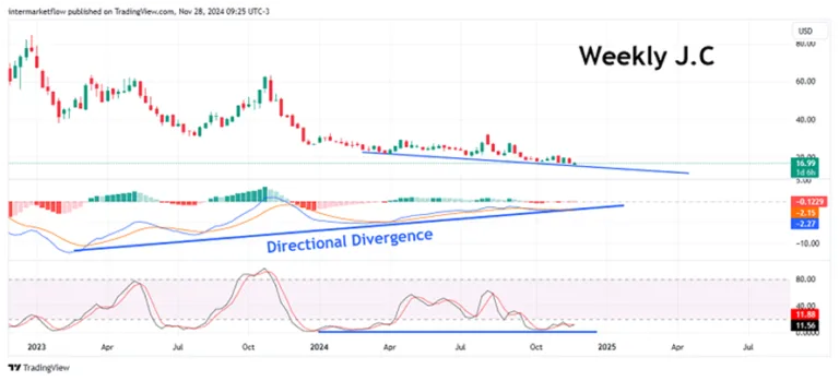 A weekly chart showing a bearish divergence between price and a technical indicator, suggesting a potential trend reversal.10-year real rate