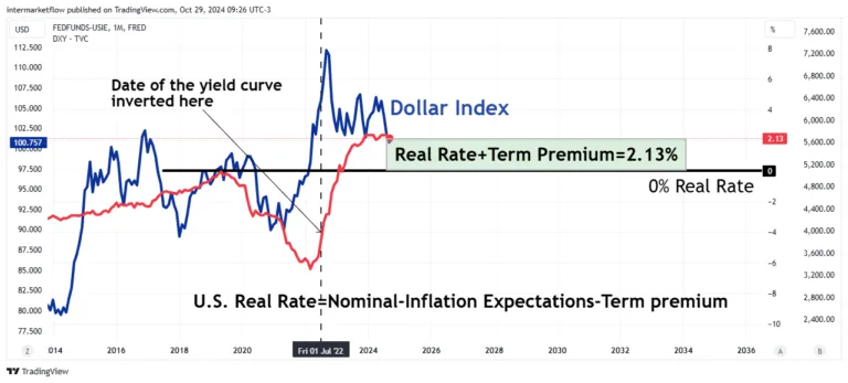Line chart comparing the Dollar Index to the US real interest rate from 2016 to 2040, highlighting the inverted yield curve in 2022.