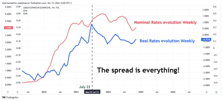 Line chart comparing the evolution of the US 2-year nominal interest rate and the US 2-year real interest rate from 2022 to 2026,