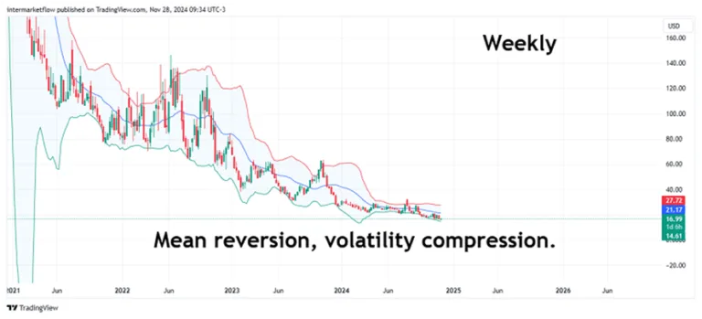 A weekly chart showing a potential mean reversion and volatility compression, suggesting a period of consolidation. 10-year real rate.