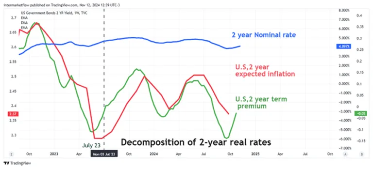 Line chart comparing the evolution of the US 2-year nominal interest rate and the US 2-year real interest rate from 2022 to 2026, highlighting the significant spread between the two.