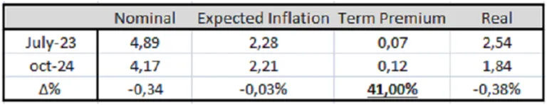 Table showing the decomposition of the US 2-year real interest rate into its components: nominal rate, expected inflation, and term premium. The table also shows the percentage change in each component from July 2023 to October 2024.