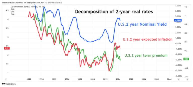 Chart showing the decomposition of 2-year real interest rates in the United States, including nominal yield, expected inflation, and term premium components.