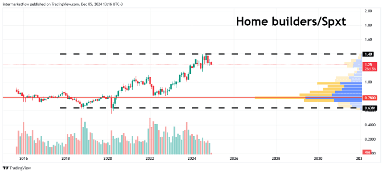 A line chart comparing the performance of the homebuilders sector to the overall S&P 500 index.