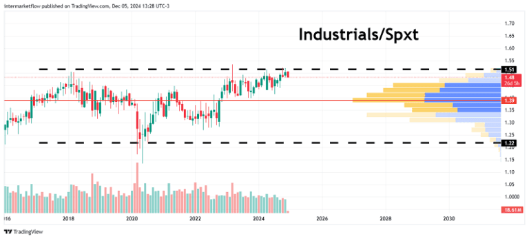 A line chart comparing the performance of the industrial sector to the overall S&P 500 index.