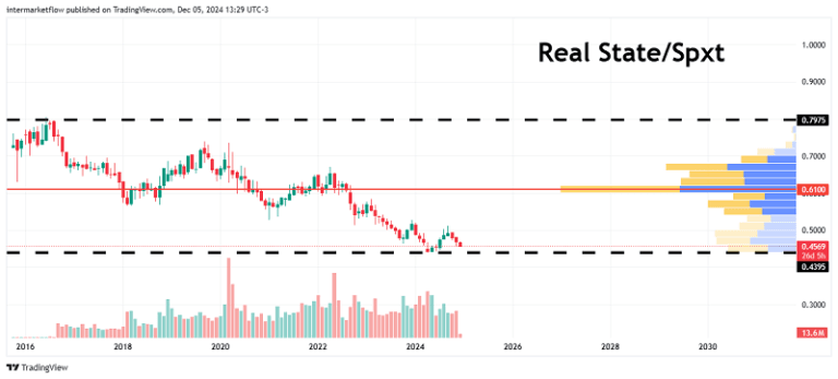 A line chart comparing the performance of the real estate sector to the overall S&P 500 index.