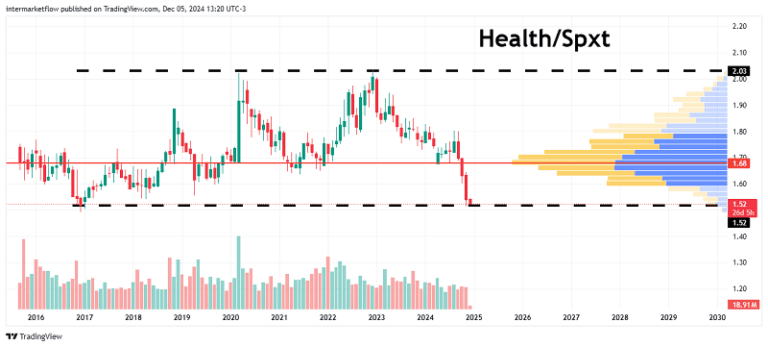 A line chart comparing the performance of the healthcare sector to the overall S&P 500 index.