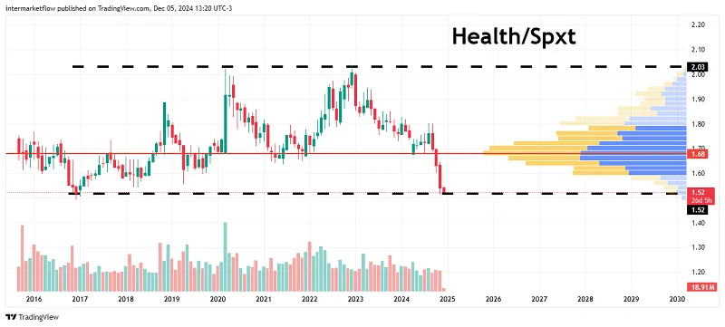 A line chart comparing the performance of the healthcare sector to the overall S&P 500 index.