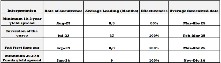 A table comparing different economic indicators and their historical effectiveness in predicting recessions. 10-2 Year Yield Spread