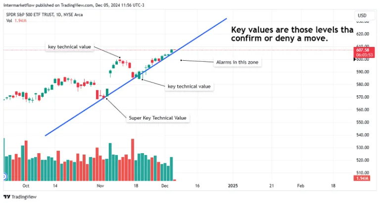 A monthly chart of the SPDR S&P 500 ETF showing key technical levels and potential support/resistance areas.