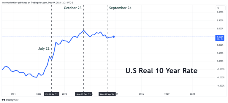 A line chart showing the historical performance of the US real 10-year interest rate.