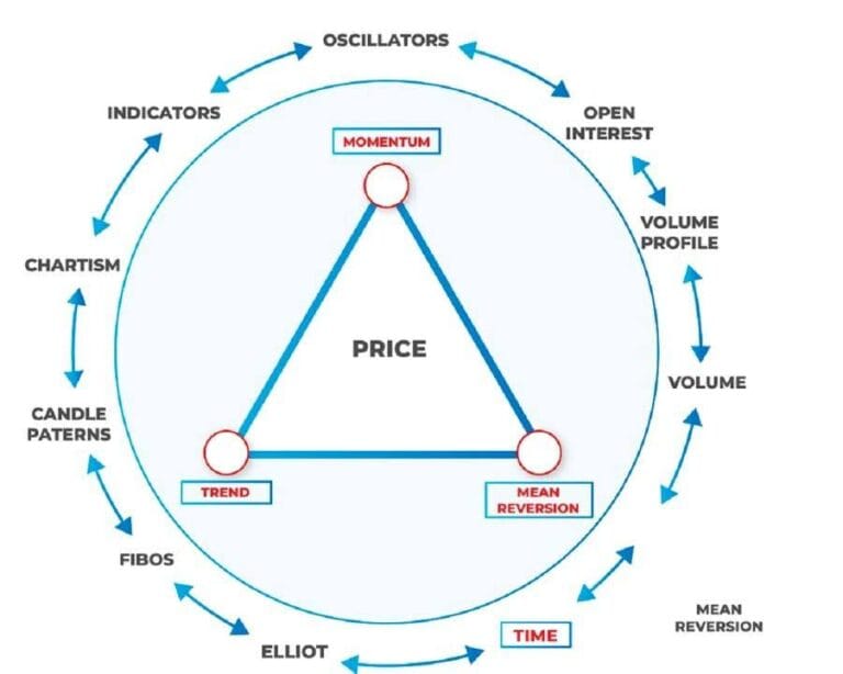 A circular diagram illustrating the interconnectedness of various technical analysis concepts, with price at the center. Trading sectors in a bubble environment