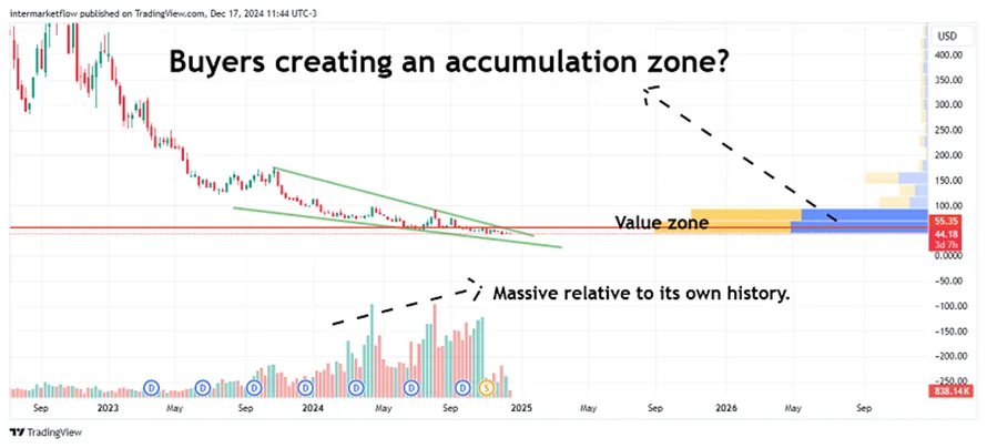 Stock chart showing potential accumulation zone. Shorting TECS