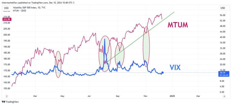 A line chart comparing the S&P 500 index, the VIX volatility index, and the MTUM ETF, highlighting their correlation. Trading sectors in a bubble environment