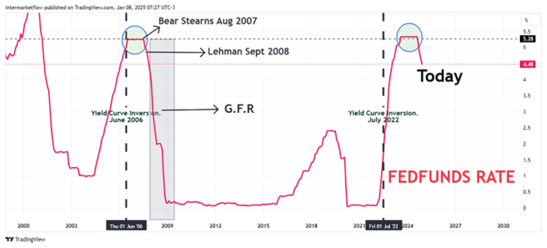 Chart of the Fed Funds Rate. Inversion