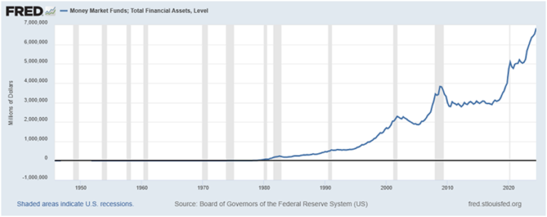 Line chart showing the growth of total financial assets in US money market funds over time. Analysis Rate Cuts