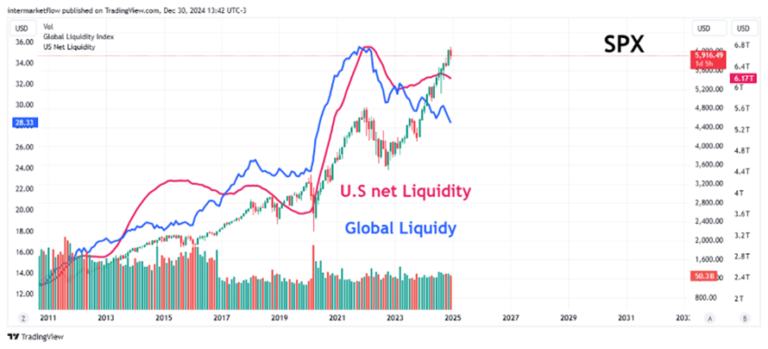 Chart comparing SPX, US Net Liquidity, and Global Liquidity. Macro Narratives.