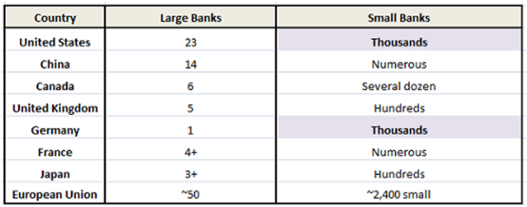 Table of Large and Small Banks by Country. Inversion