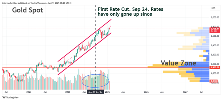 Line chart showing the price of gold over time, with a vertical line indicating a specific date and a highlighted area.