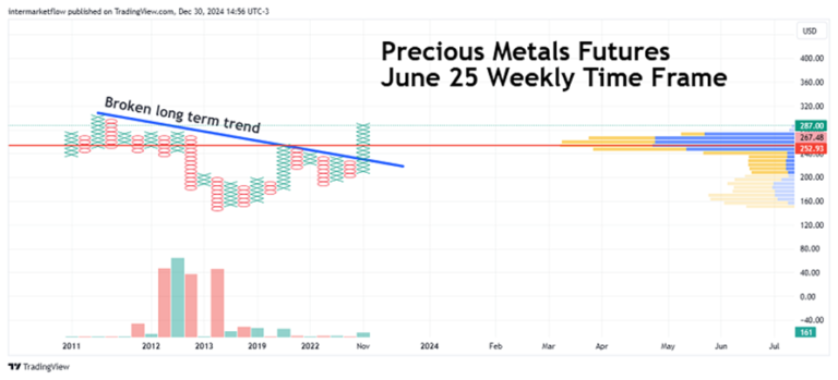 Point and Figure chart of Precious Metals Futures. Macro Narratives