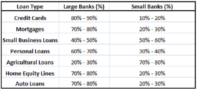 Loan distribution by bank size (US). Inversion