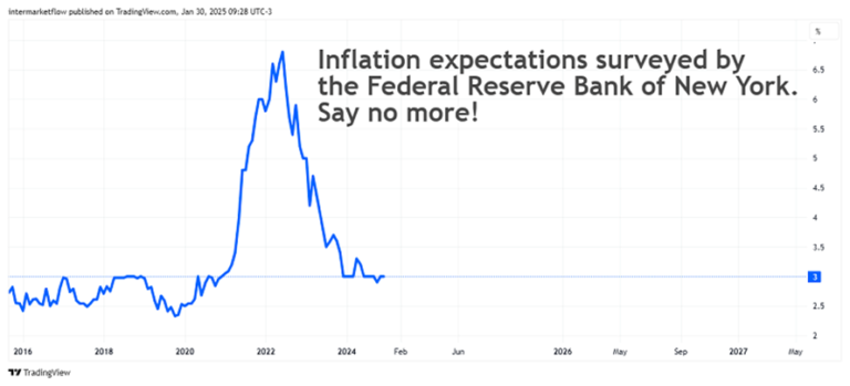 Line chart showing inflation expectations surveyed by the Federal Reserve Bank of New York.