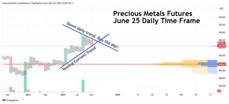 Point and Figure chart of Precious Metals Futures.