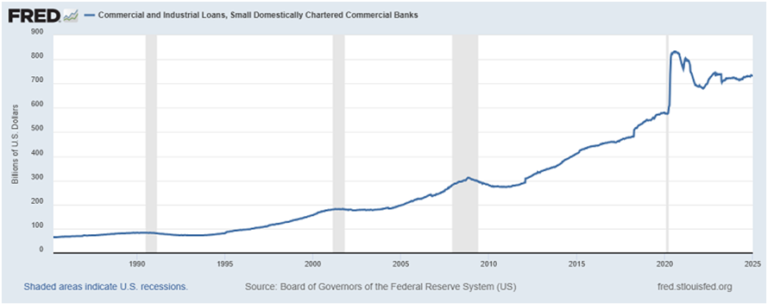 Chart of Commercial and Industrial Loans at Small Banks. Inversion