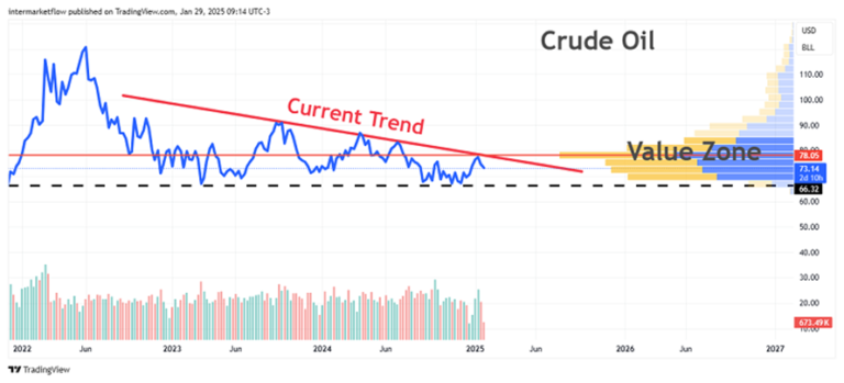 Line chart showing the price of crude oil over time, with a downward trendline and a highlighted "value zone."