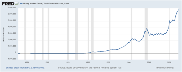 Chart of Money Market Funds Total Financial Assets.