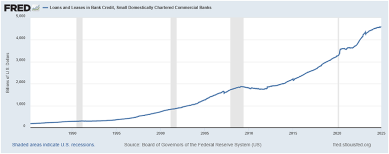 Loans and Leases at Small Banks.