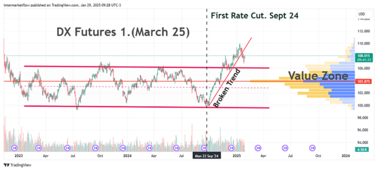 Line chart showing the price of DX Futures (March 25) over time, with a vertical line indicating the first FED rate cut in September 2024.