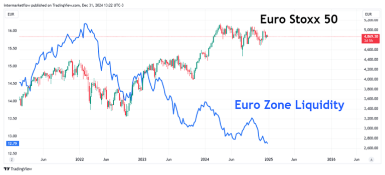 Chart comparing Euro Stoxx 50 and Euro Zone Liquidity.