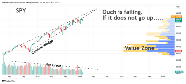 Line chart showing the price of SPY (S&P 500 ETF) over time, with a descending wedge pattern and a highlighted "value zone."