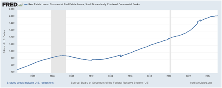 Commercial Real Estate Loans at Small Banks