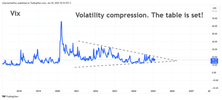 Line chart showing the VIX volatility index over time.