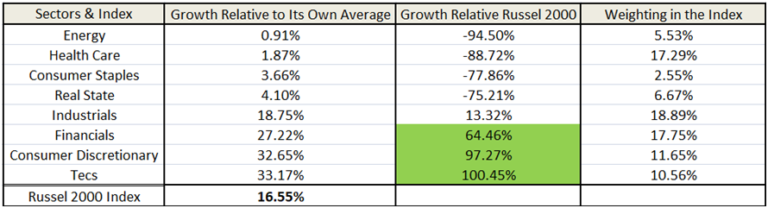 Table of sector performance relative to average and Russell 2000. Inversion