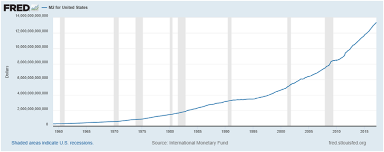 Line chart showing the growth of the US M2 money supply over time. Analysis Rate Cuts