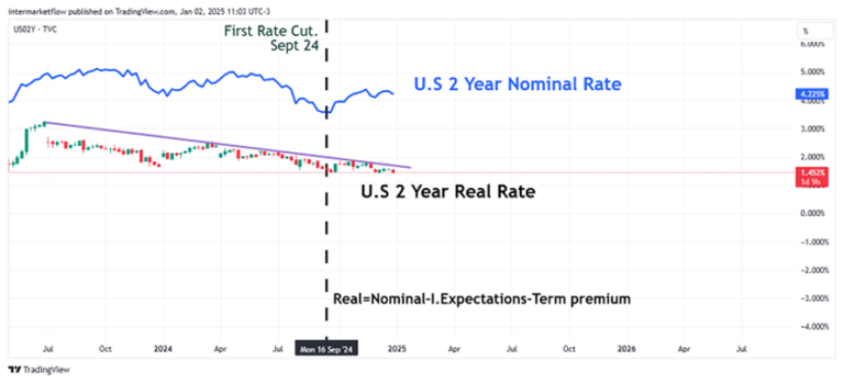 Chart of U.S. 2 Year Nominal and Real Rates. Macro Narratives.