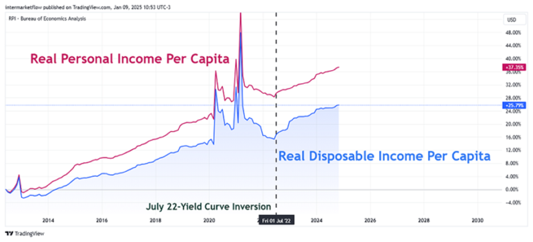 Chart of Real Personal Income and Real Disposable Income per capita. Inversion