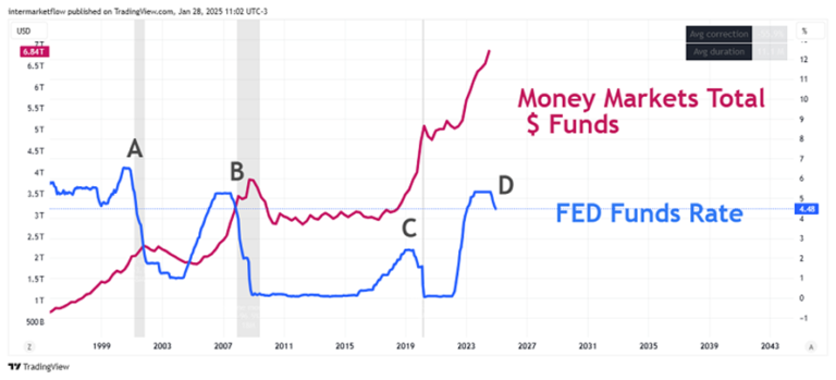 Line chart comparing the US M2 money supply and the Federal Funds Rate over time. Analysis Rate Cuts