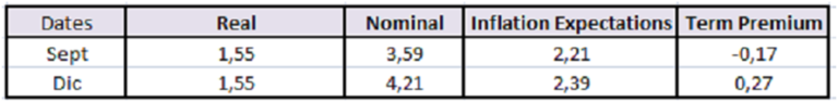 Table of Real, Nominal, Inflation Expectations, and Term Premium values. Macro Narratives